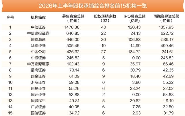 IPO业务“半年考”：“双创板”受理数量翻倍增长